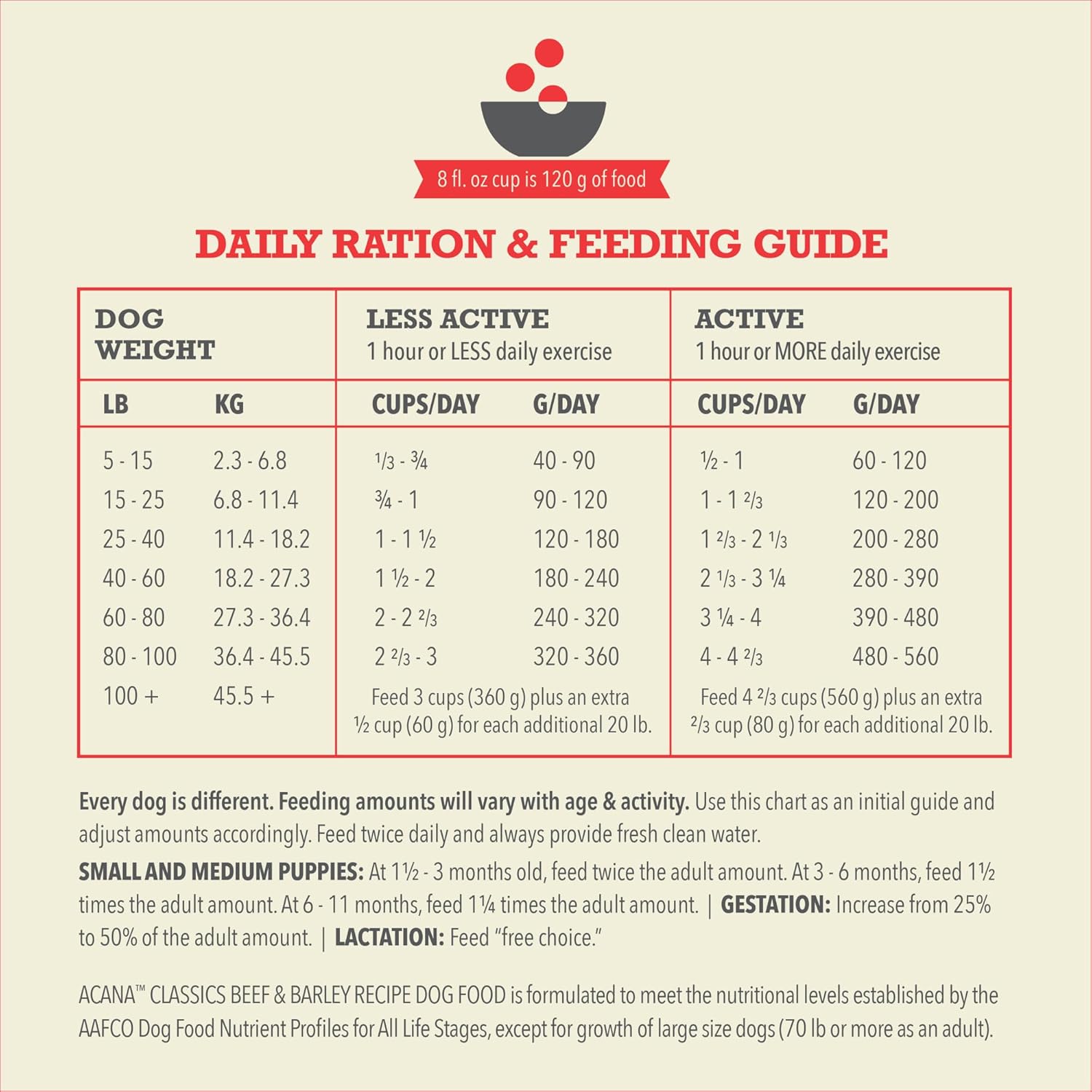Acana classics beef and barley recipe