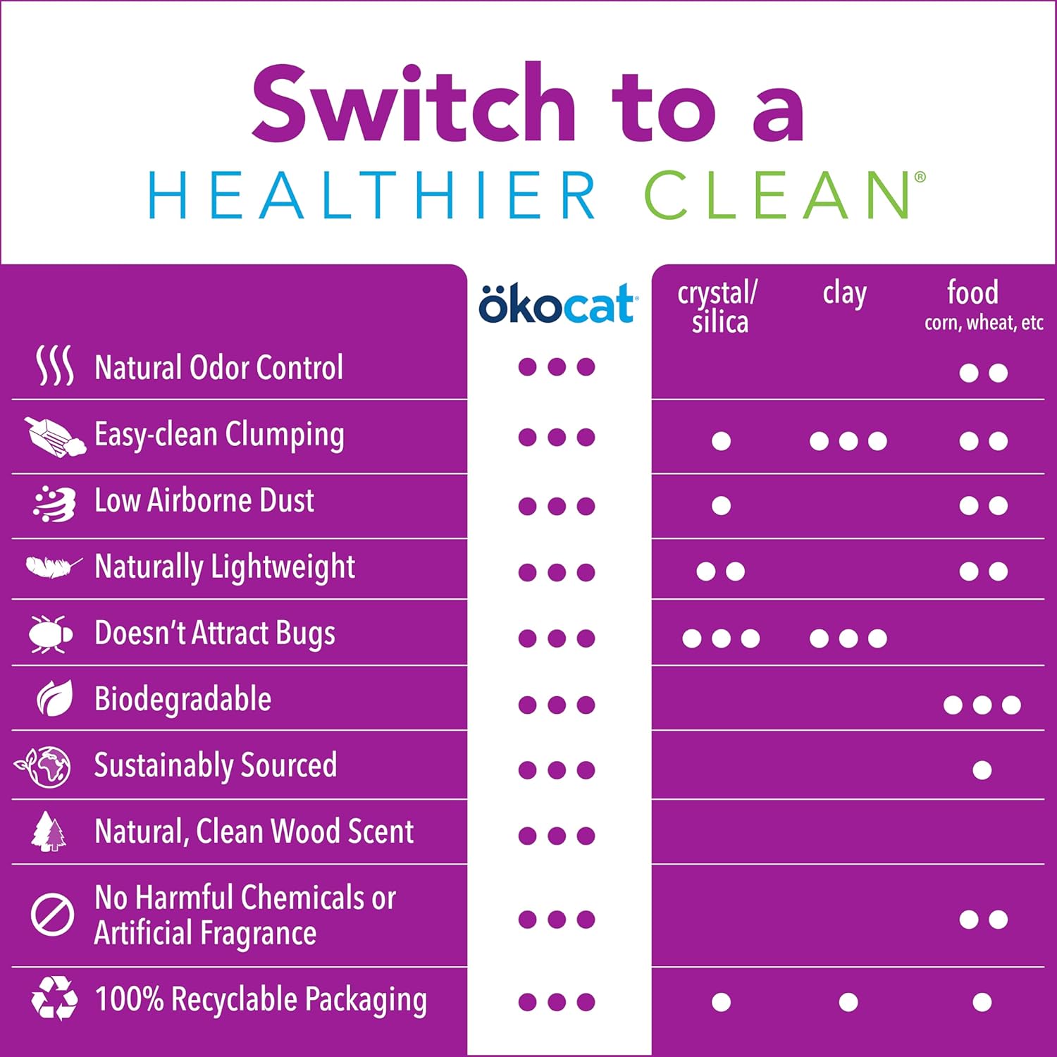 Okocat plant based cat litter clumping mini pellets 21.5lb cat litter