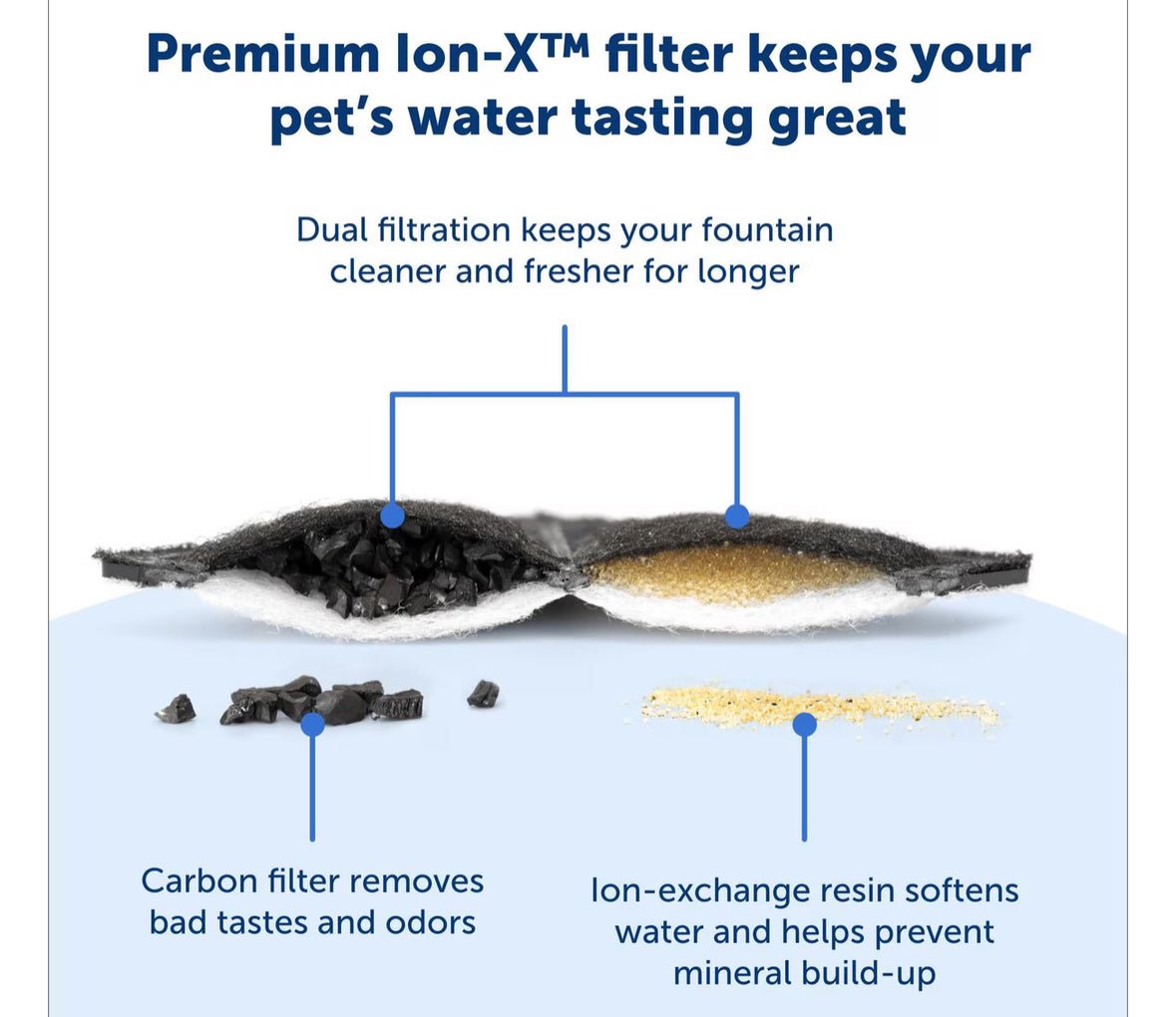 Petsafe ion - x pet fountain filters